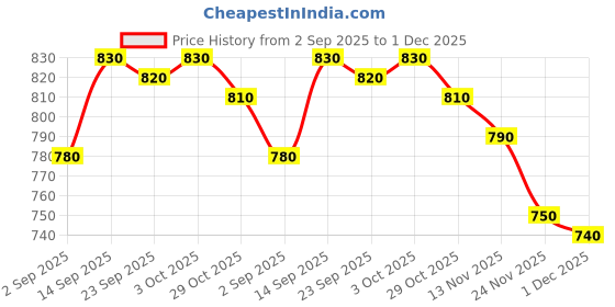 firstcry.com Babyhug Cotton Woven Full Sleeves Kurta Pyjama Set with Embroidery - Yellow & White babyhug Price History Graph from 2 Sep 2025 to 1 Dec 2025