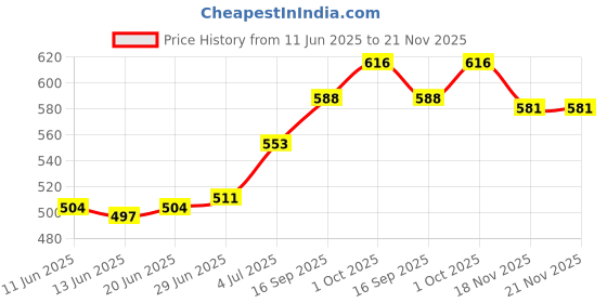 firstcry.com Babyhug Cotton Woven Full Sleeves Kurta Pyjama Set With Floral Print - White babyhug Price History Graph from 11 Jun 2025 to 21 Nov 2025