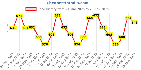 firstcry.com Babyhug Cotton Woven Full Sleeves Kurta Pyjama Set With Foil Bandhani Print - Teal Blue babyhug Price History Graph from 21 Mar 2025 to 28 Nov 2025