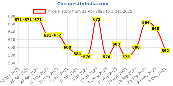 firstcry.com Babyhug Cotton Woven Full Sleeves Kurta Pyjama Set With Foil Bandhani Print - Teal Blue babyhug Price History Graph from 22 Apr 2025 to 30 Nov 2025