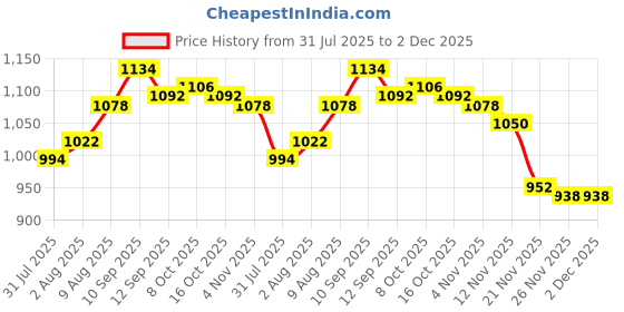 firstcry.com Babyhug Cotton Woven Full Sleeves Kurta Pyjama Set With Printed Waistcoat - Teal Blue babyhug Price History Graph from 31 Jul 2025 to 2 Dec 2025