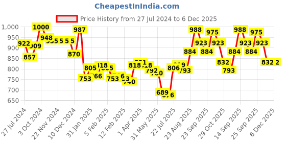 firstcry.com Babyhug Cotton Woven Full Sleeves Lurex Kurta & Pajama Set Floral Print - Green & Maroon babyhug Price History Graph from 27 Jul 2024 to 5 Dec 2025