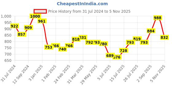 firstcry.com Babyhug Cotton Woven Full Sleeves Lurex Kurta & Pajama Set Floral Print - Green & Maroon babyhug Price History Graph from 31 Jul 2024 to 5 Nov 2025