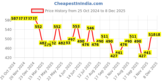 firstcry.com Babyhug Cotton Woven Full Sleeves Mandarin Collared Kurta Style Striped Shirt with Pocket - Multicolour babyhug Price History Graph from 25 Oct 2024 to 8 Dec 2025