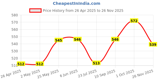 firstcry.com Babyhug Cotton Woven Full Sleeves Night Suit With Abstract Print - Blue & Red babyhug Price History Graph from 26 Apr 2025 to 26 Nov 2025