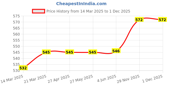 firstcry.com Babyhug Cotton Woven Full Sleeves Night Suit With Dino Print - Green babyhug Price History Graph from 14 Mar 2025 to 1 Dec 2025