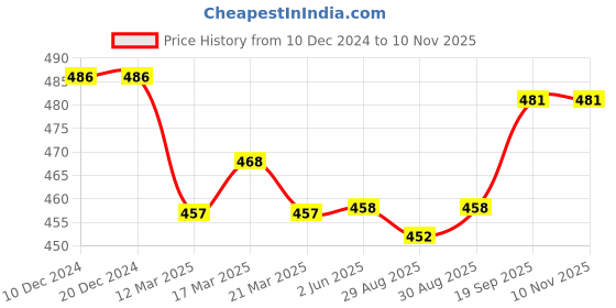 firstcry.com Babyhug Cotton Woven Full Sleeves Night Suit with Dino Print - Orange & Green babyhug Price History Graph from 10 Dec 2024 to 9 Nov 2025
