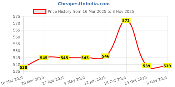 firstcry.com Babyhug Cotton Woven Full Sleeves Night Suit With Giraffe Print - Light Blue babyhug Price History Graph from 16 Mar 2025 to 7 Nov 2025