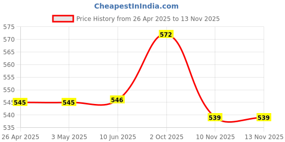 firstcry.com Babyhug Cotton Woven Full Sleeves Night Suit With Giraffe Print - Light Blue babyhug Price History Graph from 26 Apr 2025 to 13 Nov 2025