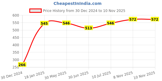 firstcry.com Babyhug Cotton Woven Full Sleeves Night Suit With Sharks Print - Yellow babyhug Price History Graph from 30 Dec 2024 to 10 Nov 2025