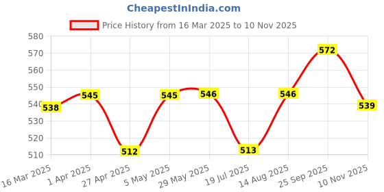 firstcry.com Babyhug Cotton Woven Full Sleeves Night Suit With Star Print - Yellow babyhug Price History Graph from 16 Mar 2025 to 10 Nov 2025