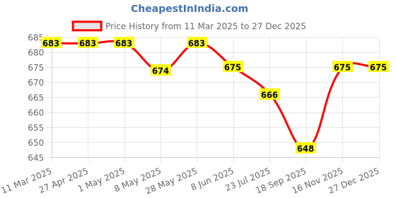 firstcry.com Babyhug Cotton Woven Full Sleeves Oxford Party Shirt with Bow - Lilac babyhug Price History Graph from 11 Mar 2025 to 18 Nov 2025