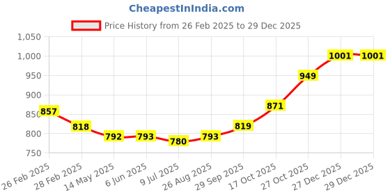 firstcry.com Babyhug Cotton Woven Full Sleeves Paisley Printed Kurta Dhoti Set - Pink babyhug Price History Graph from 26 Feb 2025 to 29 Dec 2025