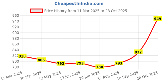firstcry.com Babyhug Cotton Woven Full Sleeves Paisley Printed Kurta Dhoti Set - Pink babyhug Price History Graph from 11 Mar 2025 to 28 Oct 2025