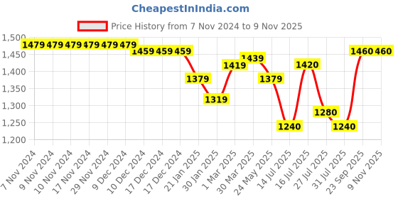 firstcry.com Babyhug Cotton Woven Full Sleeves Party Shirt & Trouser Set with Suspendor & Bow -Mustard & Black babyhug Price History Graph from 7 Nov 2024 to 8 Nov 2025