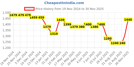 firstcry.com Babyhug Cotton Woven Full Sleeves Party Shirt & Trouser Set with Suspendor & Bow -Mustard & Black babyhug Price History Graph from 19 Nov 2024 to 30 Nov 2025