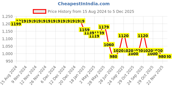 firstcry.com Babyhug Cotton Woven Full Sleeves Party Suit with Dobby Waistcoat & Bow - Light Blue & Grey babyhug Price History Graph from 15 Aug 2024 to 5 Dec 2025