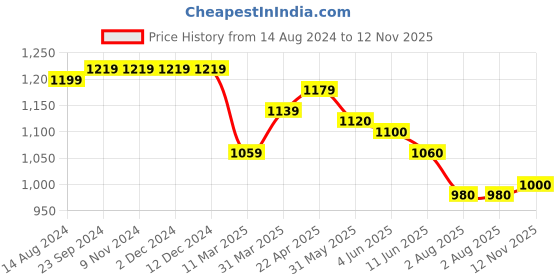 firstcry.com Babyhug Cotton Woven Full Sleeves Party Suit with Dobby Waistcoat & Bow - Light Blue & Grey babyhug Price History Graph from 14 Aug 2024 to 12 Nov 2025