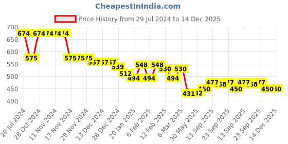 firstcry.com Babyhug Cotton Woven Full Sleeves Party Wear Solid Color Shirt with Bow - Blue babyhug Price History Graph from 29 Jul 2024 to 14 Dec 2025