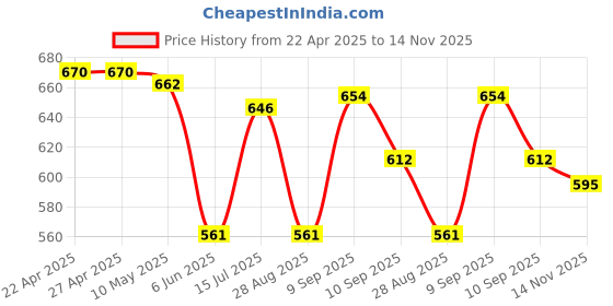 firstcry.com Babyhug Cotton Woven Full Sleeves Peter Pan Collard Front Open Frock with Floral Print- Blue babyhug Price History Graph from 22 Apr 2025 to 14 Nov 2025