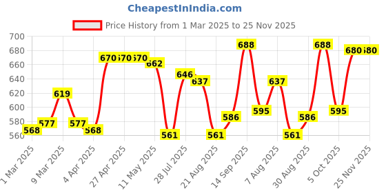 firstcry.com Babyhug Cotton Woven Full Sleeves Peter Pan Collard Front Open Frock with Floral Print- Blue babyhug Price History Graph from 1 Mar 2025 to 25 Nov 2025