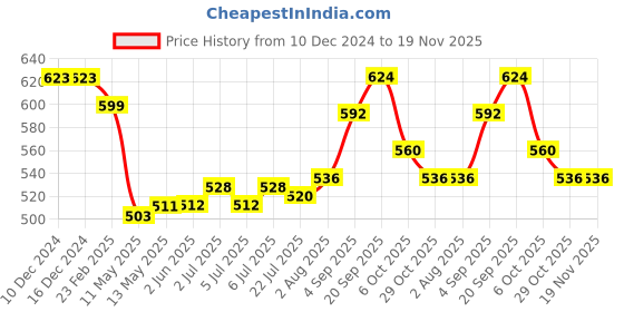firstcry.com Babyhug Cotton Woven Full Sleeves Peter Pan Collared Checkered Frock With Floral Embroidery & Belt - Blue babyhug Price History Graph from 10 Dec 2024 to 18 Nov 2025