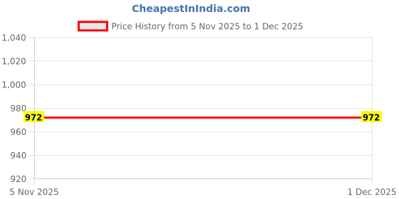 firstcry.com Babyhug Cotton Woven Full Sleeves Pintucked Kurta Pyjama Set with Sequin Detailing - Yellow babyhug Price History Graph from 5 Nov 2025 to 1 Dec 2025