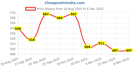 firstcry.com Babyhug Cotton Woven Full Sleeves Polka Dots Print Party Shirt with Suspender & Bow - Black babyhug Price History Graph from 29 Aug 2025 to 5 Dec 2025