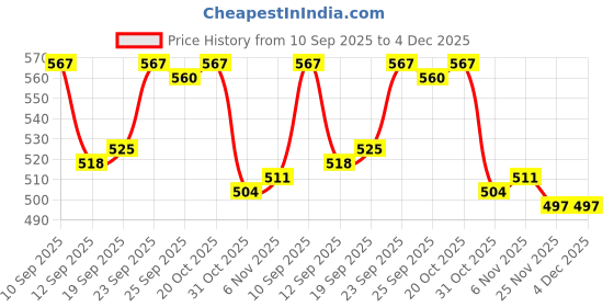 firstcry.com Babyhug Cotton Woven Full Sleeves Polka Dots Print Party Shirt with Suspender & Bow - Black babyhug Price History Graph from 10 Sep 2025 to 4 Dec 2025