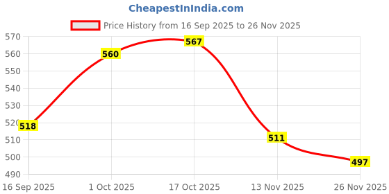 firstcry.com Babyhug Cotton Woven Full Sleeves Polka Dots Print Party Shirt with Suspender & Bow - Black babyhug Price History Graph from 16 Sep 2025 to 26 Nov 2025
