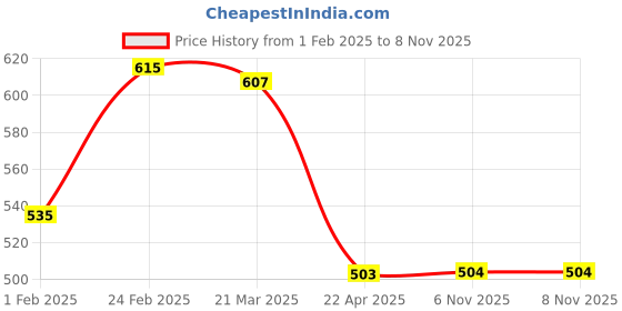 firstcry.com Babyhug Cotton Woven Full Sleeves Polka Dots PrintedFrock - Red babyhug Price History Graph from 1 Feb 2025 to 7 Nov 2025
