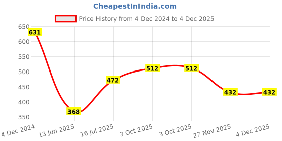 firstcry.com Babyhug Cotton Woven Full Sleeves Printed Frock With Bow Applique - White babyhug Price History Graph from 4 Dec 2024 to 4 Dec 2025