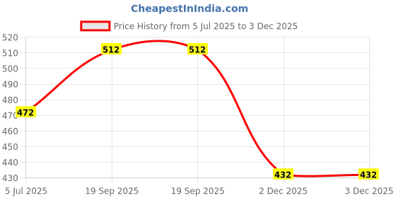 firstcry.com Babyhug Cotton Woven Full Sleeves Printed Frock With Bow Applique - White babyhug Price History Graph from 5 Jul 2025 to 2 Dec 2025