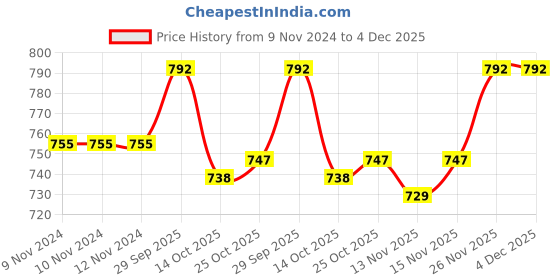firstcry.com Babyhug Cotton Woven Full Sleeves Printed Kurta & Dhoti Set - White babyhug Price History Graph from 9 Nov 2024 to 4 Dec 2025