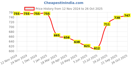 firstcry.com Babyhug Cotton Woven Full Sleeves Printed Kurta & Dhoti Set - White babyhug Price History Graph from 12 Nov 2024 to 26 Oct 2025