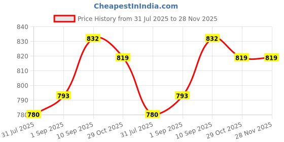 firstcry.com Babyhug Cotton Woven Full Sleeves Printed Kurta & Dhoti Set with Floral Print - Maroon babyhug Price History Graph from 31 Jul 2025 to 27 Nov 2025