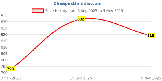 firstcry.com Babyhug Cotton Woven Full Sleeves Printed Kurta & Dhoti Set with Floral Print - Maroon babyhug Price History Graph from 3 Sep 2025 to 3 Nov 2025
