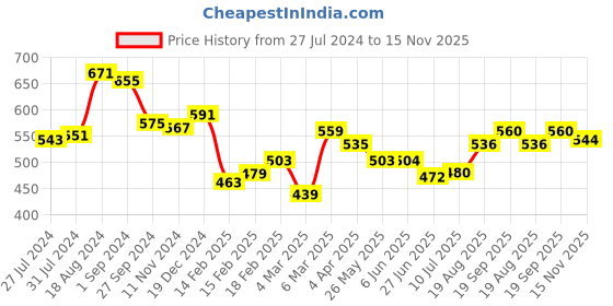firstcry.com Babyhug Cotton Woven Full Sleeves Printed Kurta - Blue babyhug Price History Graph from 27 Jul 2024 to 15 Nov 2025