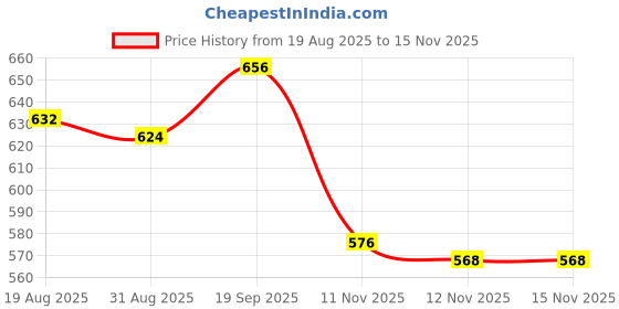 firstcry.com Babyhug Cotton Woven Full Sleeves Printed Kurta Dhoti Set - Mint Green babyhug Price History Graph from 19 Aug 2025 to 15 Nov 2025