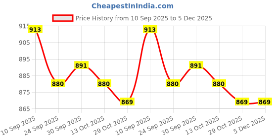 firstcry.com Babyhug Cotton Woven Full Sleeves Printed Kurta Dhoti Set - Pink babyhug Price History Graph from 10 Sep 2025 to 5 Dec 2025