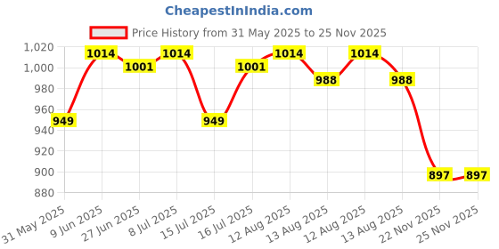 firstcry.com Babyhug Cotton Woven Full Sleeves Printed Kurta Dhoti Set - Yellow babyhug Price History Graph from 31 May 2025 to 25 Nov 2025