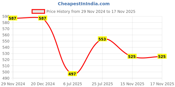 firstcry.com Babyhug Cotton Woven Full Sleeves Printed Kurta - Navy Blue babyhug Price History Graph from 29 Nov 2024 to 17 Nov 2025