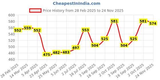 firstcry.com Babyhug Cotton Woven Full Sleeves Printed Kurta - Navy Blue babyhug Price History Graph from 28 Feb 2025 to 24 Nov 2025