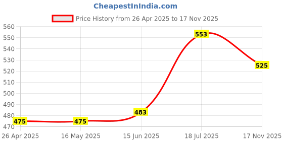 firstcry.com Babyhug Cotton Woven Full Sleeves Printed Kurta - Navy Blue babyhug Price History Graph from 26 Apr 2025 to 17 Nov 2025