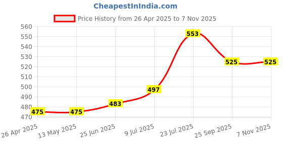 firstcry.com Babyhug Cotton Woven Full Sleeves Printed Kurta - Navy Blue babyhug Price History Graph from 26 Apr 2025 to 7 Nov 2025