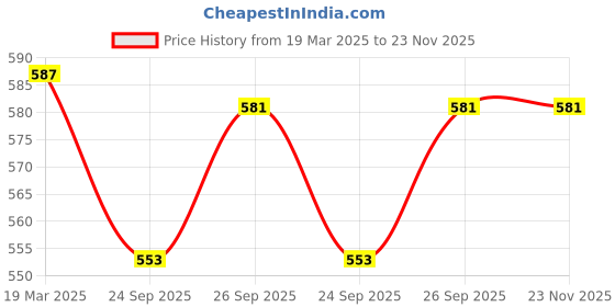 firstcry.com Babyhug Cotton Woven Full Sleeves Printed Kurta Pyjama Set - Navy Blue babyhug Price History Graph from 19 Mar 2025 to 23 Nov 2025