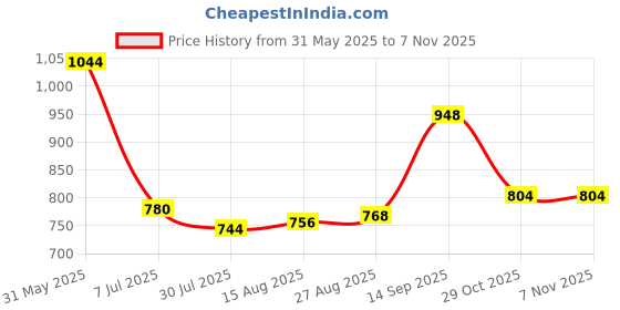 firstcry.com Babyhug Cotton Woven Full Sleeves Printed Shirt & Denim Jeans Set - Blue babyhug Price History Graph from 31 May 2025 to 7 Nov 2025