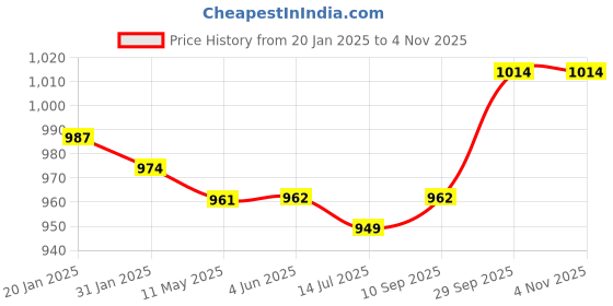 firstcry.com Babyhug Cotton Woven Full Sleeves Printed Shirt & Denim Jeans Set - Light Blue babyhug Price History Graph from 20 Jan 2025 to 3 Nov 2025