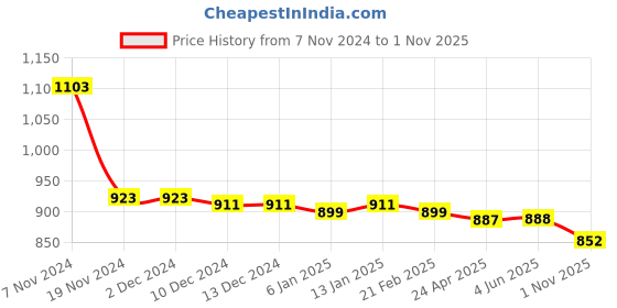 firstcry.com Babyhug Cotton Woven Full Sleeves Printed Shirt & Trouser Pants Set - Green babyhug Price History Graph from 7 Nov 2024 to 1 Nov 2025