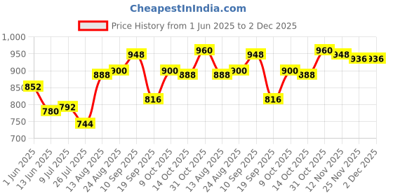 firstcry.com Babyhug Cotton Woven Full Sleeves Printed Shirt & Trouser Set - White & Red babyhug Price History Graph from 1 Jun 2025 to 2 Dec 2025